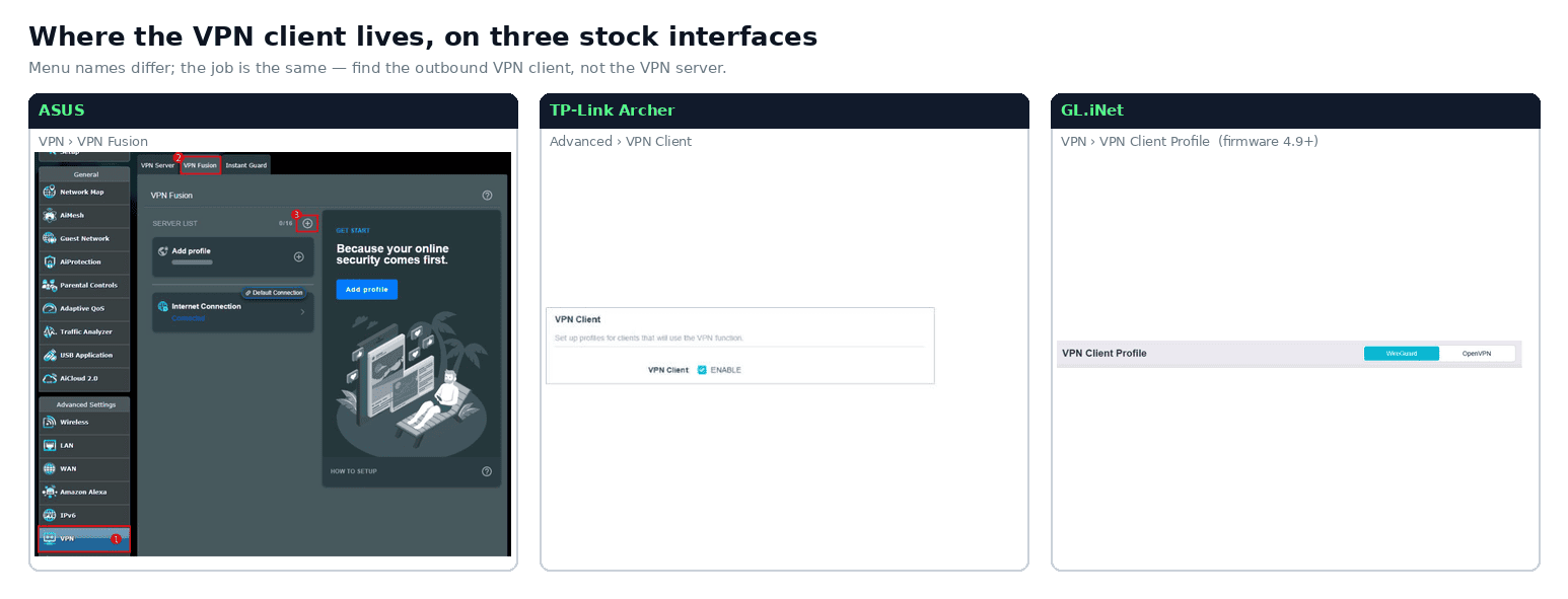 ASUS, TP-Link, and GL.iNet interfaces showing where to find the outbound VPN client section